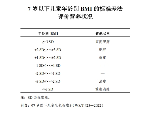 国家卫健委预警：儿童肥胖率或将达 31.8%！控制体重，远离性早熟！(图1)