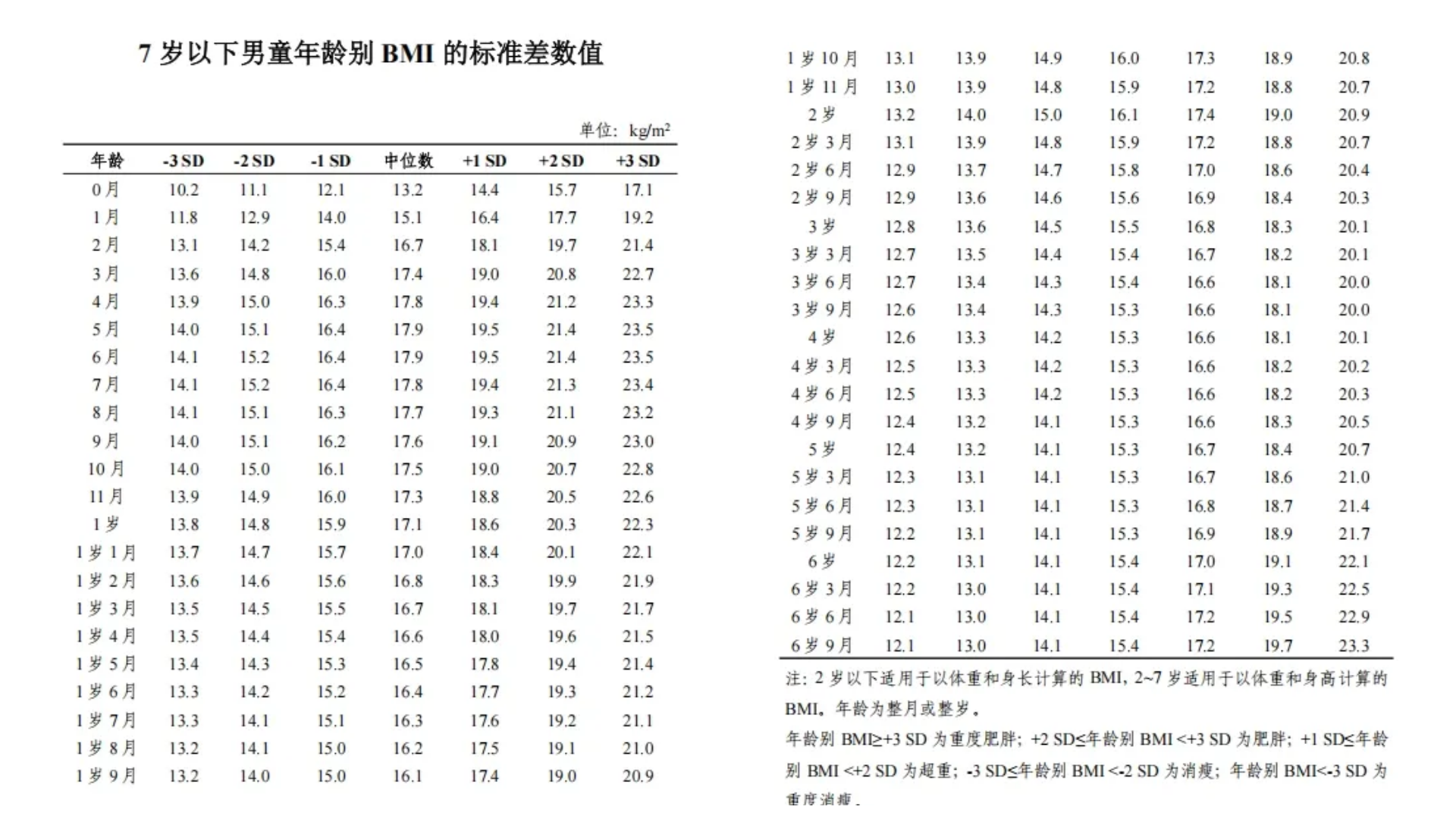 国家卫健委预警：儿童肥胖率或将达 31.8%！控制体重，远离性早熟！(图2)