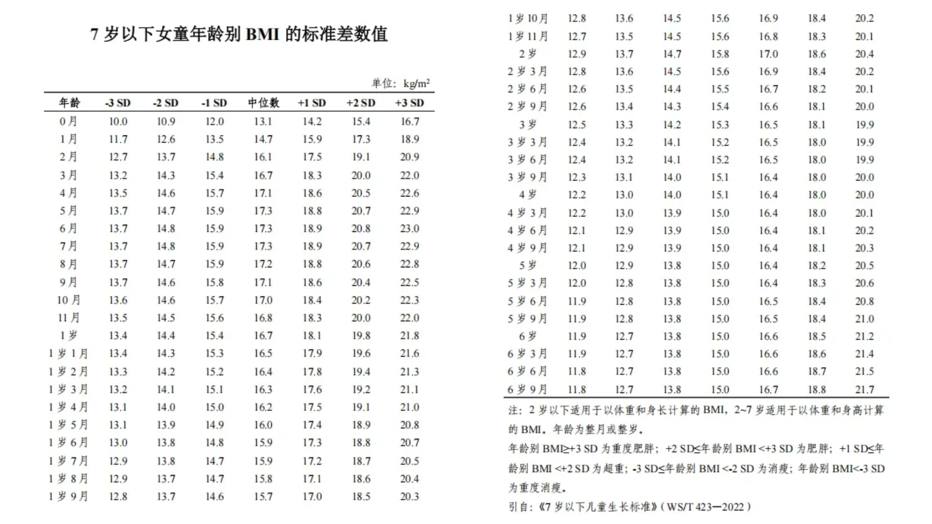国家卫健委预警：儿童肥胖率或将达 31.8%！控制体重，远离性早熟！(图3)