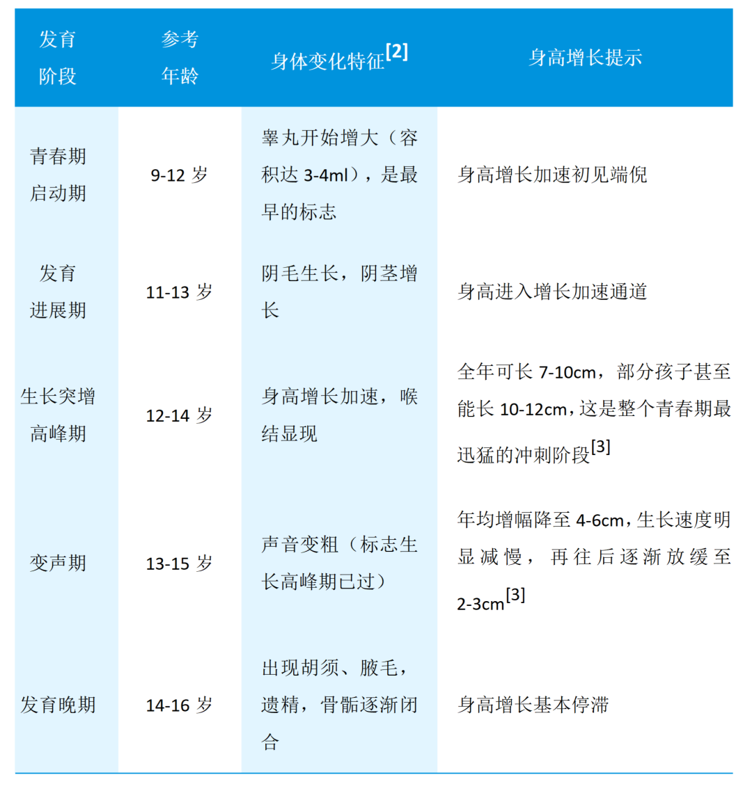 男孩变声、长胡须后才想追身高?晚了!这个信号比变声早3年(图1) 图片